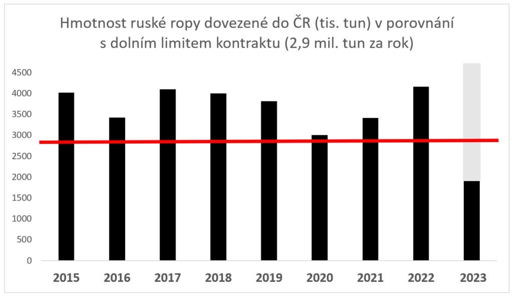 Hmotnost ruské ropy dovezené do ČR (tis. tun) v porovnání  s dolním limitem kontraktu (2,9 mil. tun za rok)
